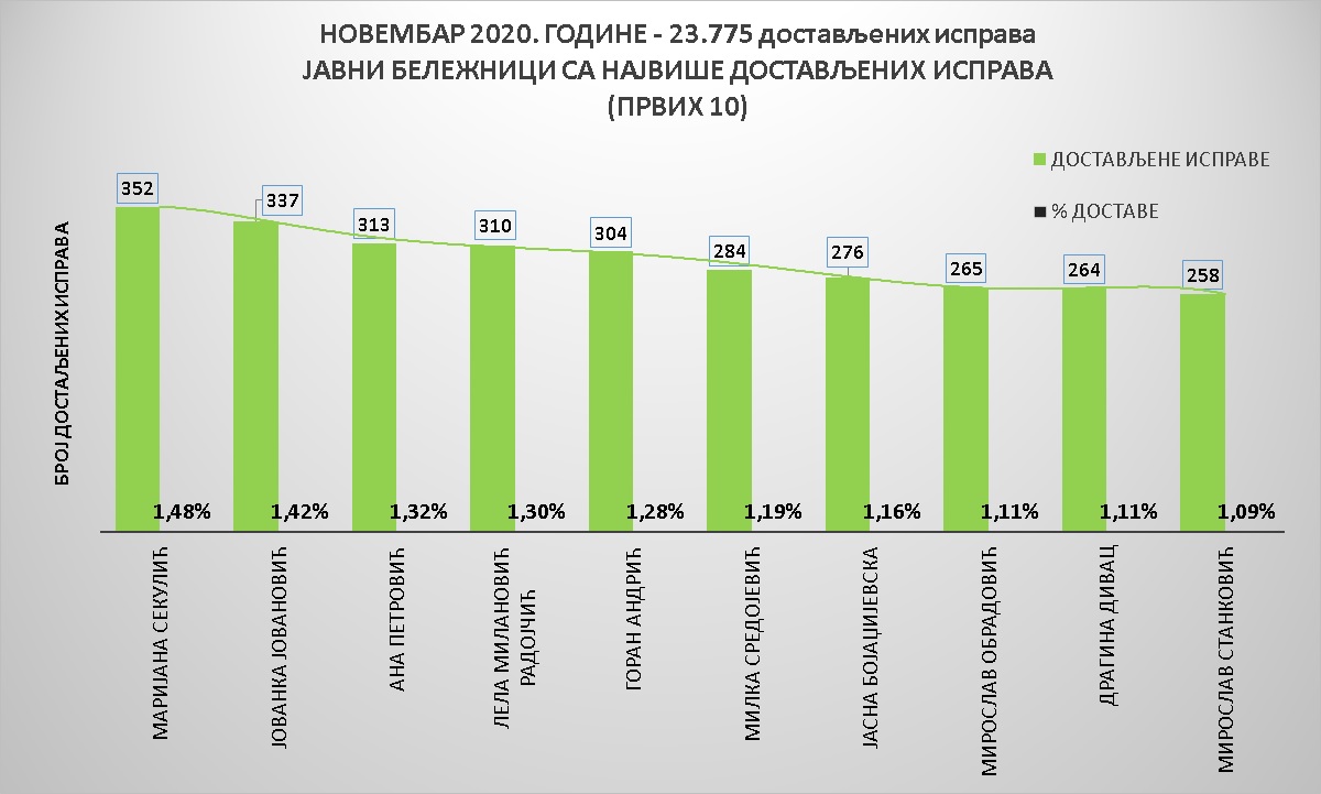 /content/pages/onama/статистика/2020/12-decembar/Grafik 1 (2)-nov.jpg